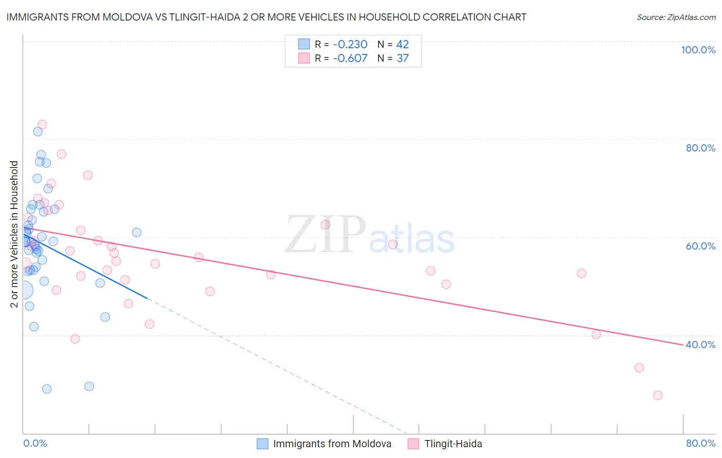 Immigrants from Moldova vs Tlingit-Haida 2 or more Vehicles in Household