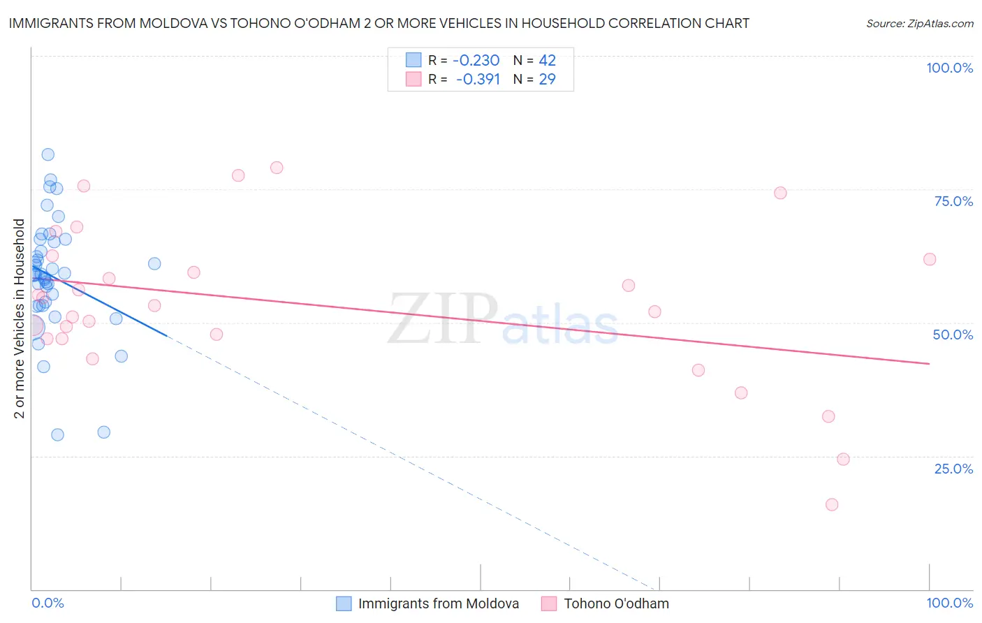 Immigrants from Moldova vs Tohono O'odham 2 or more Vehicles in Household