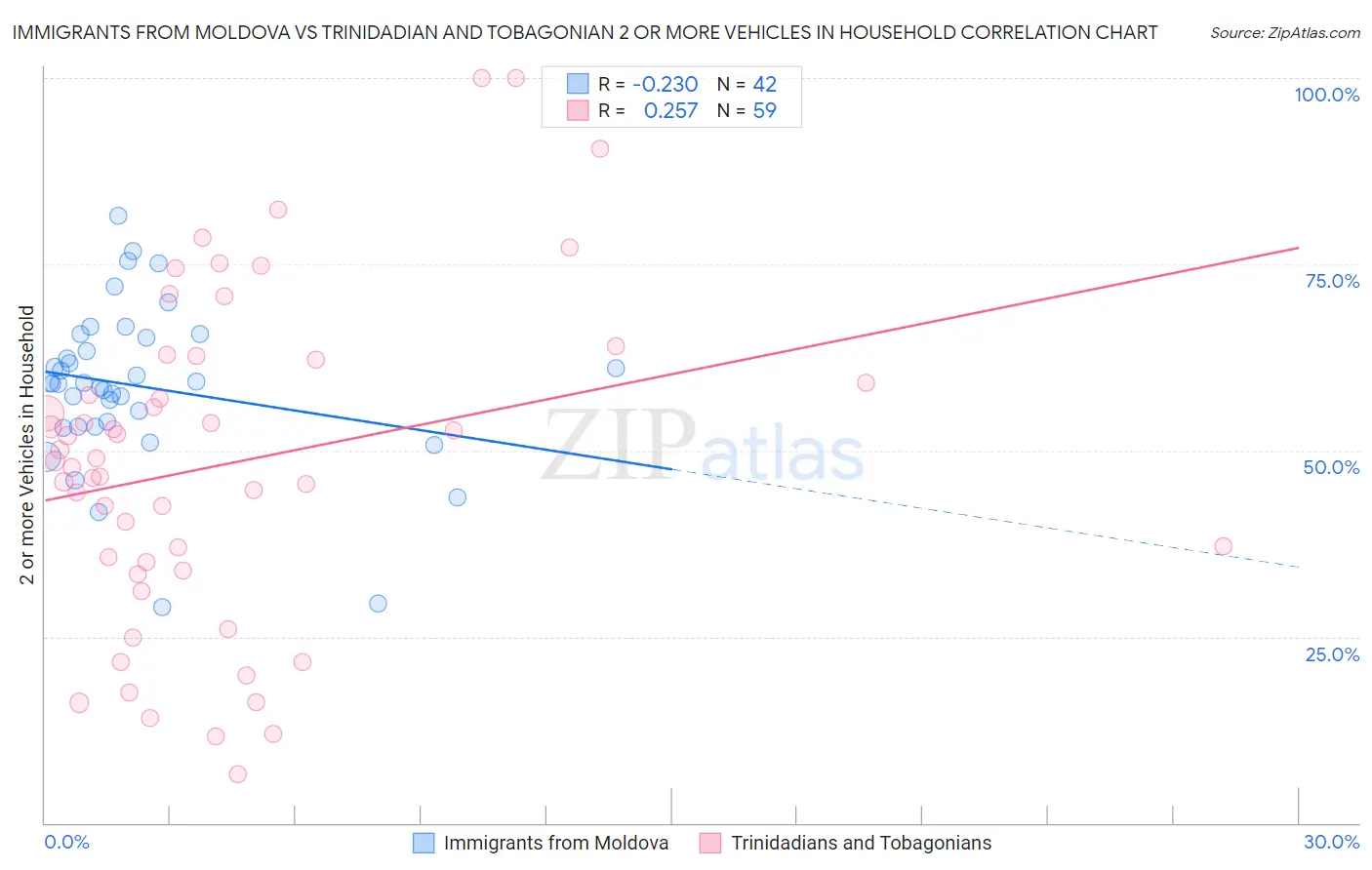 Immigrants from Moldova vs Trinidadian and Tobagonian 2 or more Vehicles in Household