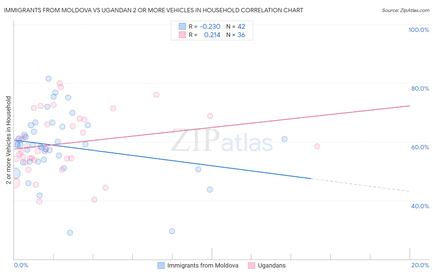 Immigrants from Moldova vs Ugandan 2 or more Vehicles in Household