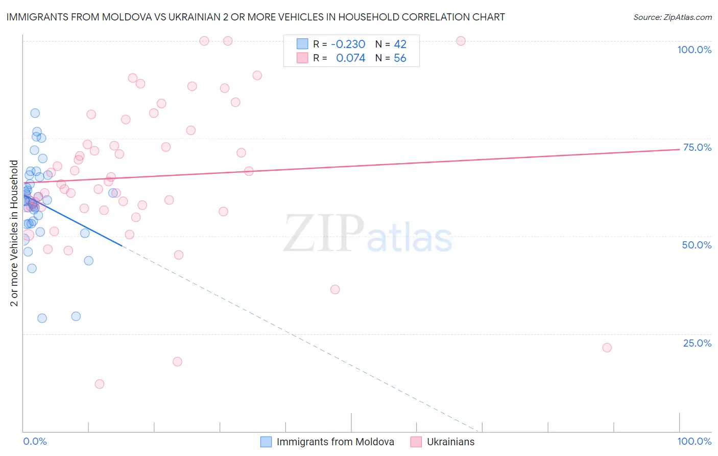 Immigrants from Moldova vs Ukrainian 2 or more Vehicles in Household