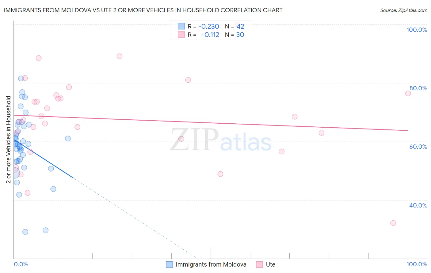 Immigrants from Moldova vs Ute 2 or more Vehicles in Household