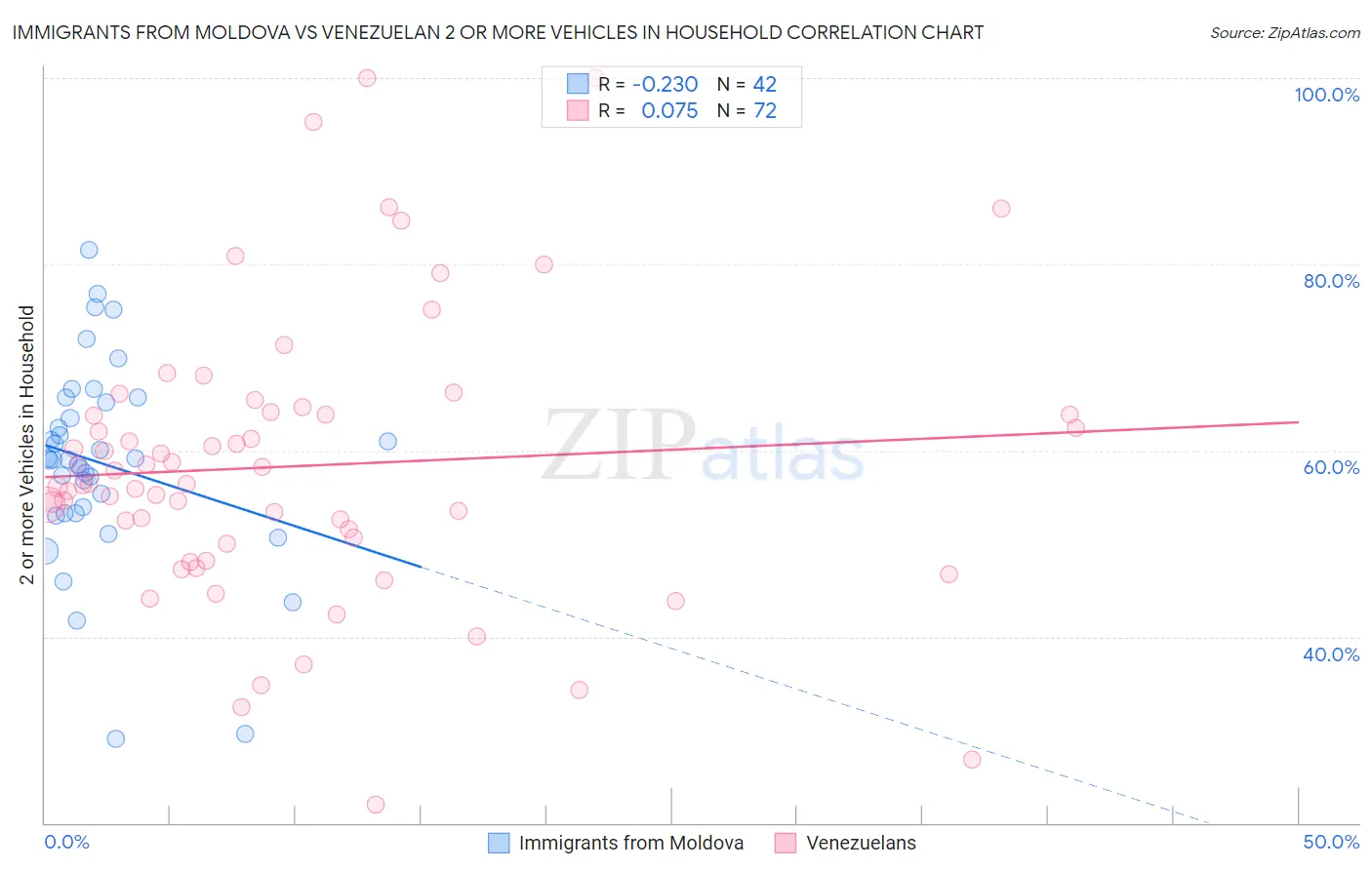 Immigrants from Moldova vs Venezuelan 2 or more Vehicles in Household