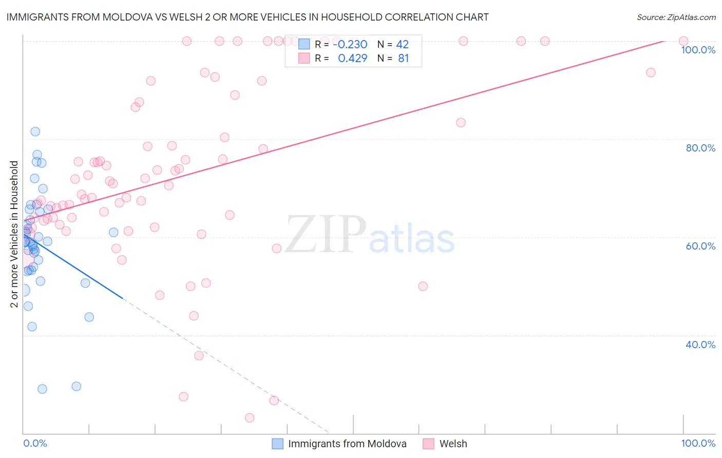 Immigrants from Moldova vs Welsh 2 or more Vehicles in Household