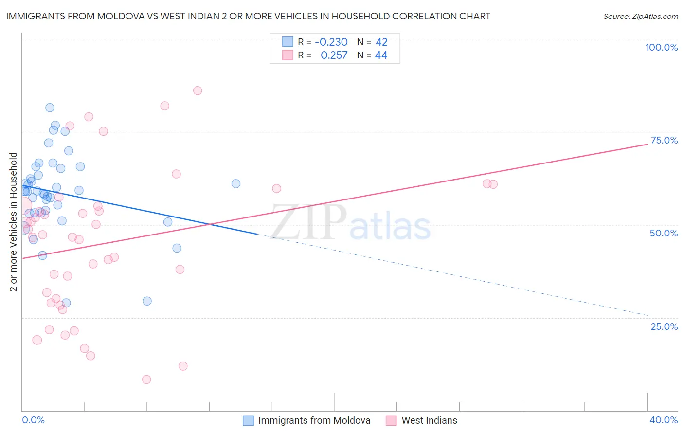 Immigrants from Moldova vs West Indian 2 or more Vehicles in Household
