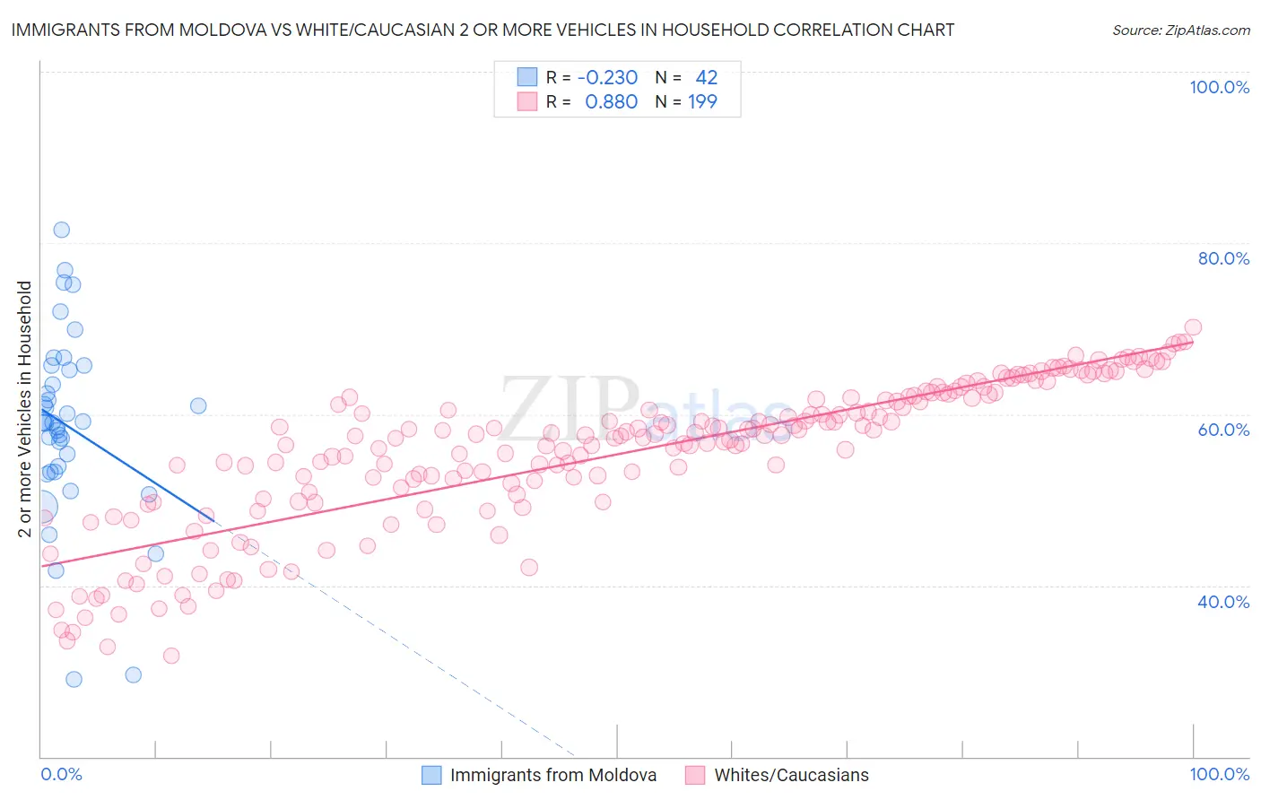 Immigrants from Moldova vs White/Caucasian 2 or more Vehicles in Household