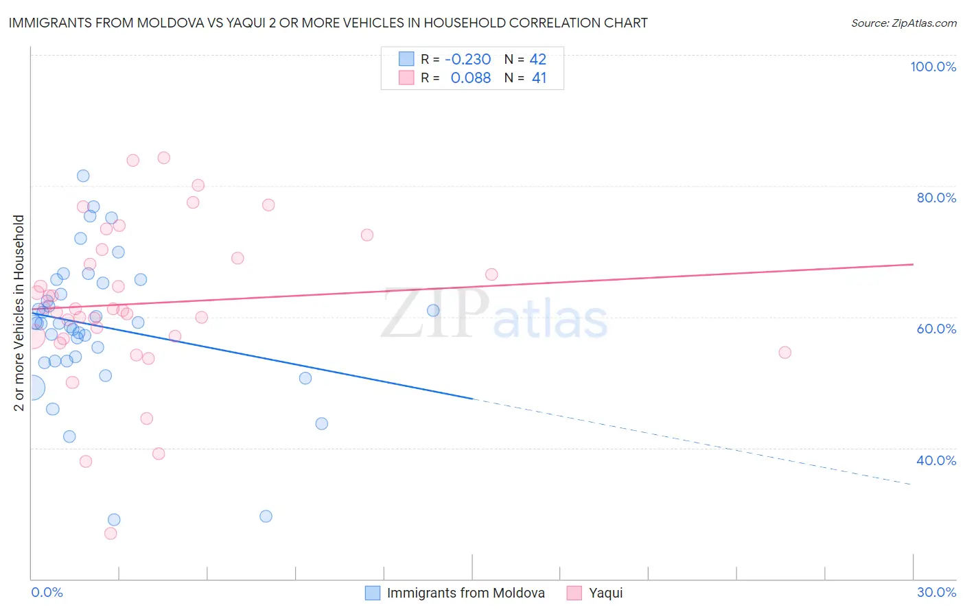 Immigrants from Moldova vs Yaqui 2 or more Vehicles in Household