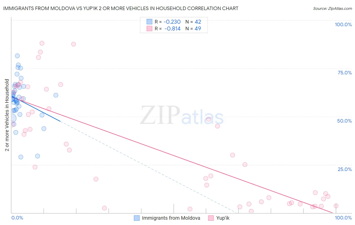 Immigrants from Moldova vs Yup'ik 2 or more Vehicles in Household