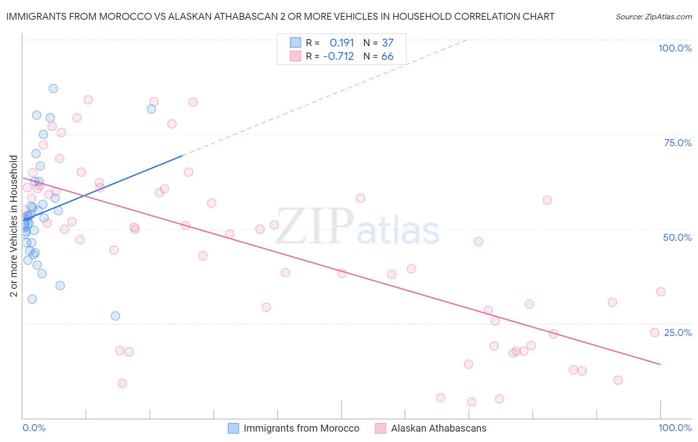 Immigrants from Morocco vs Alaskan Athabascan 2 or more Vehicles in Household