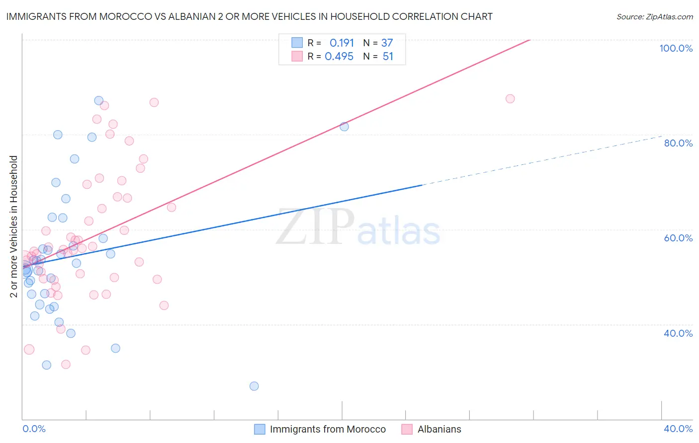 Immigrants from Morocco vs Albanian 2 or more Vehicles in Household