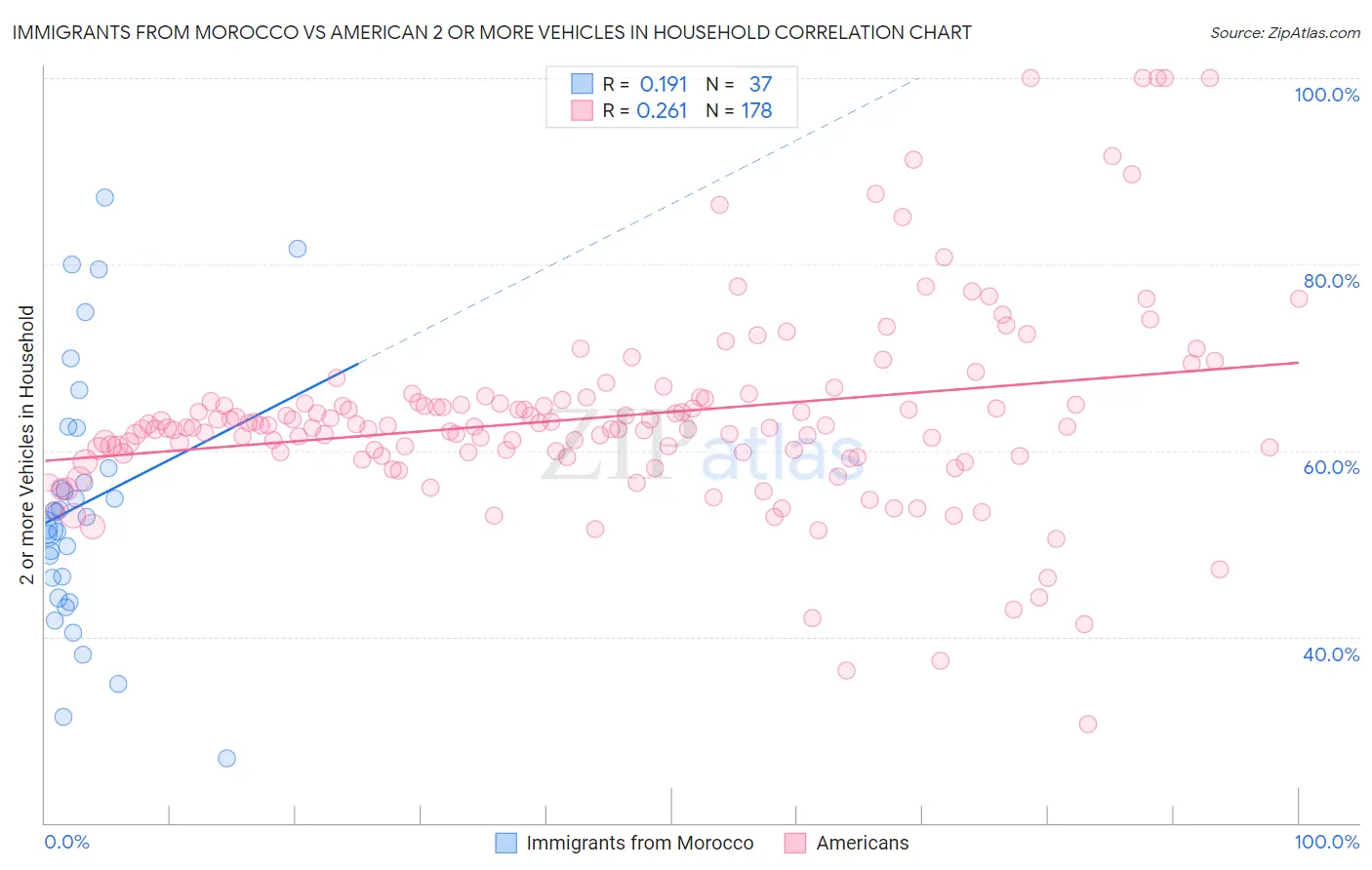 Immigrants from Morocco vs American 2 or more Vehicles in Household