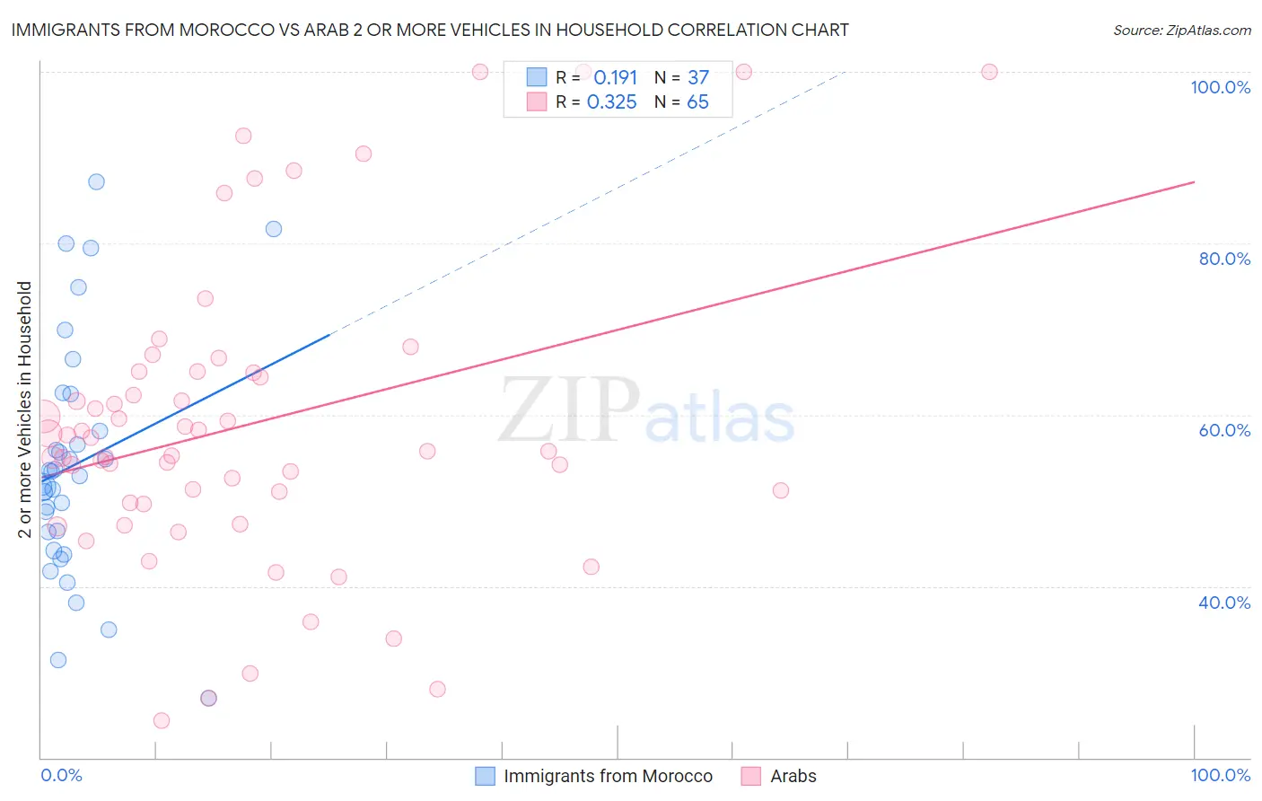 Immigrants from Morocco vs Arab 2 or more Vehicles in Household