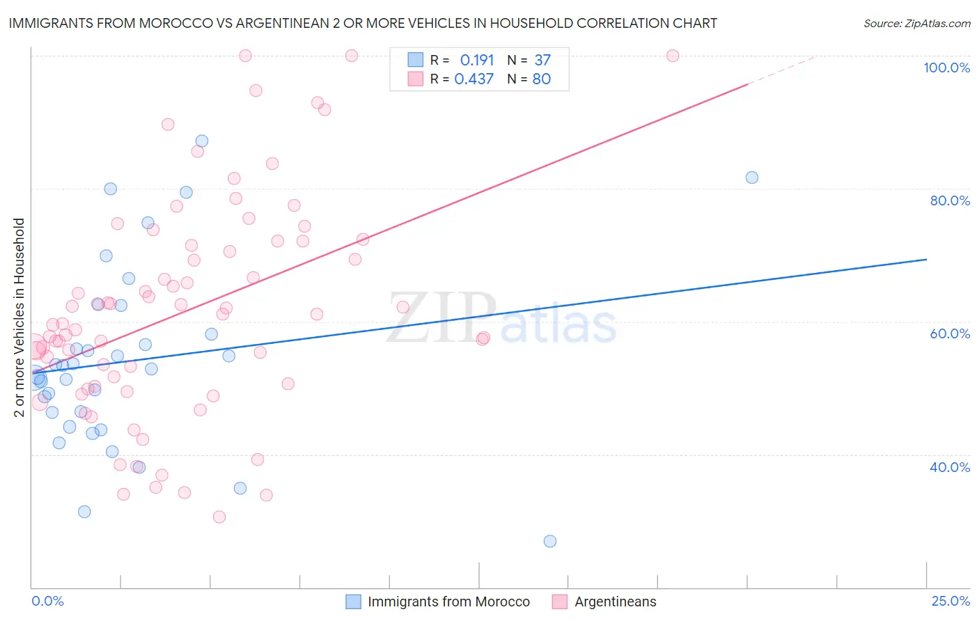 Immigrants from Morocco vs Argentinean 2 or more Vehicles in Household