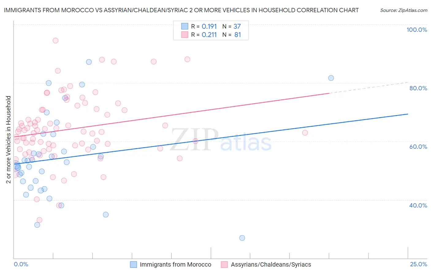 Immigrants from Morocco vs Assyrian/Chaldean/Syriac 2 or more Vehicles in Household