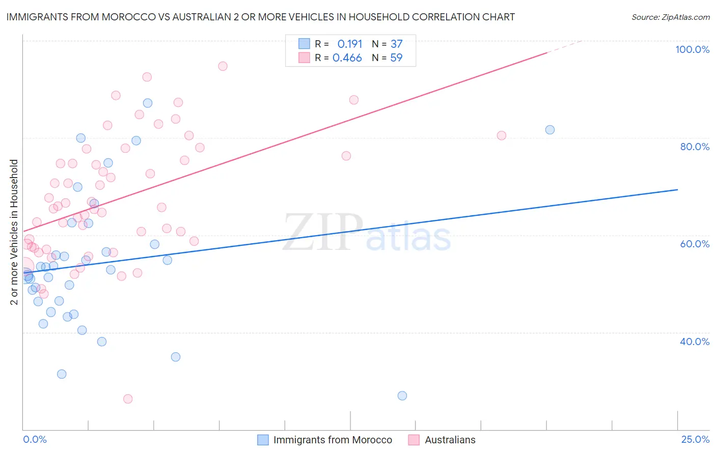 Immigrants from Morocco vs Australian 2 or more Vehicles in Household