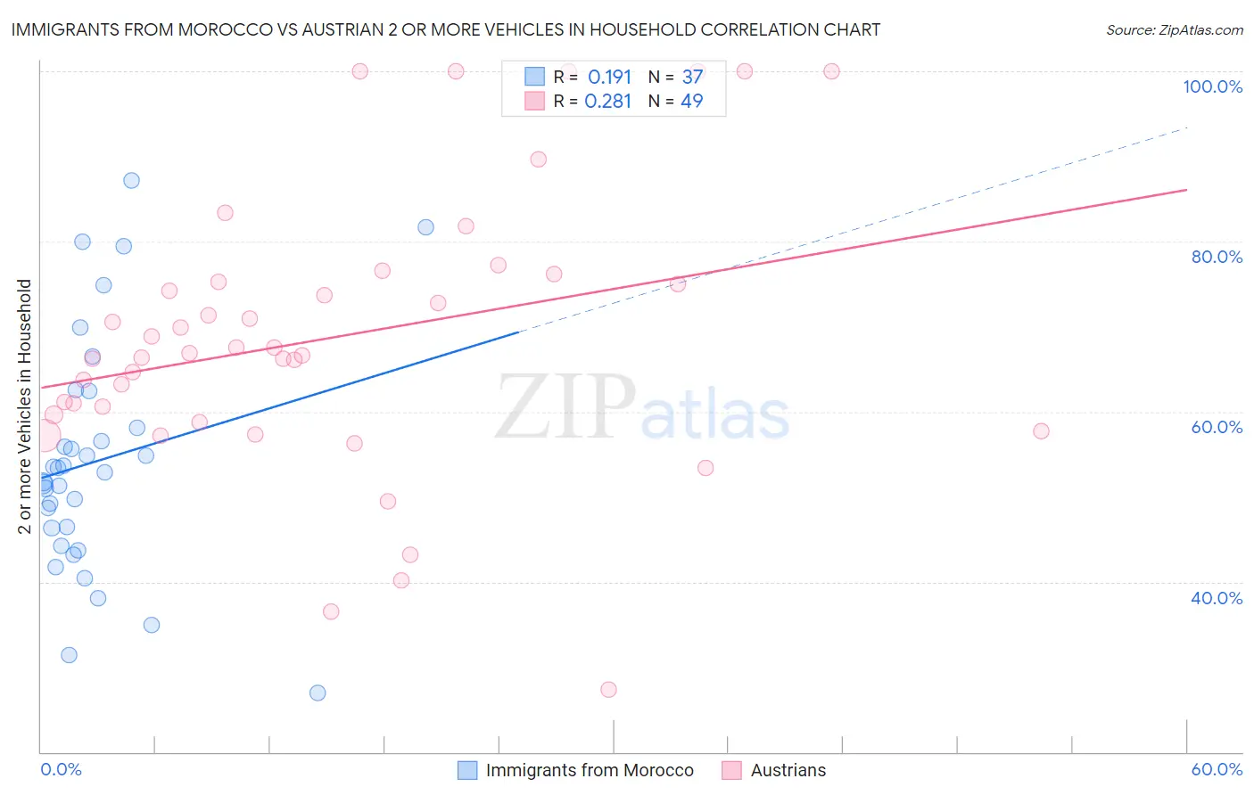 Immigrants from Morocco vs Austrian 2 or more Vehicles in Household