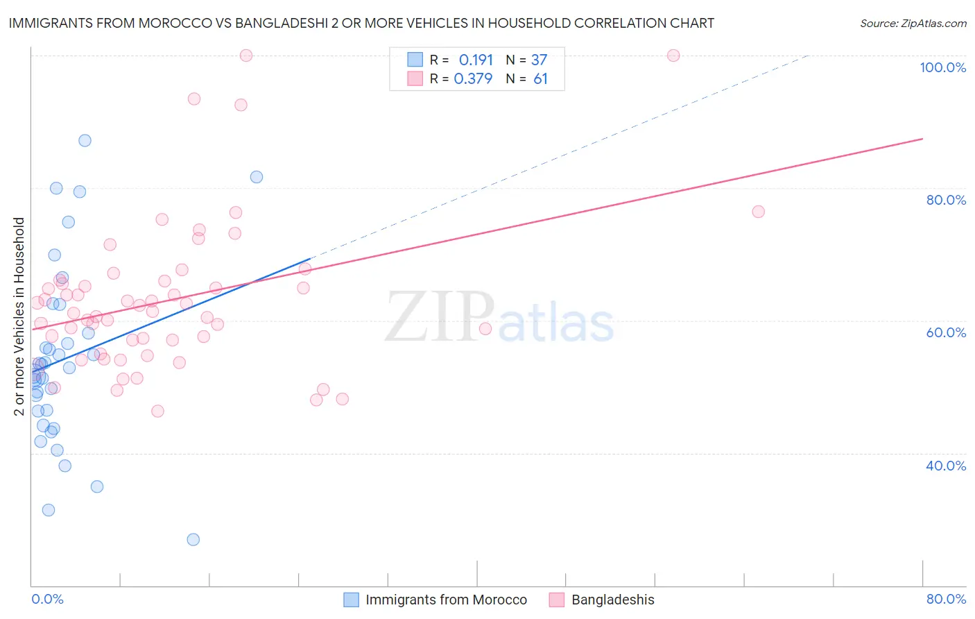 Immigrants from Morocco vs Bangladeshi 2 or more Vehicles in Household