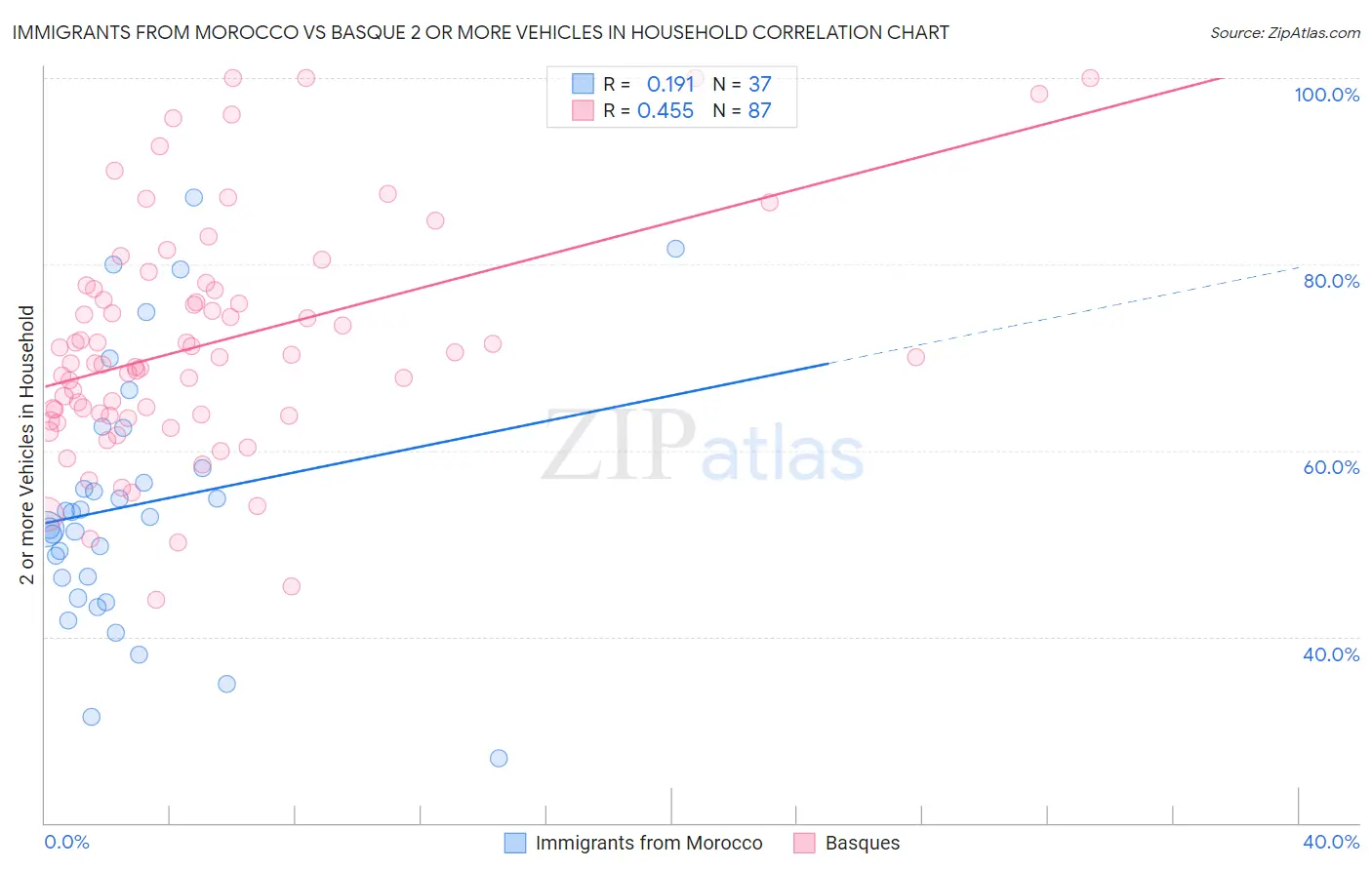 Immigrants from Morocco vs Basque 2 or more Vehicles in Household