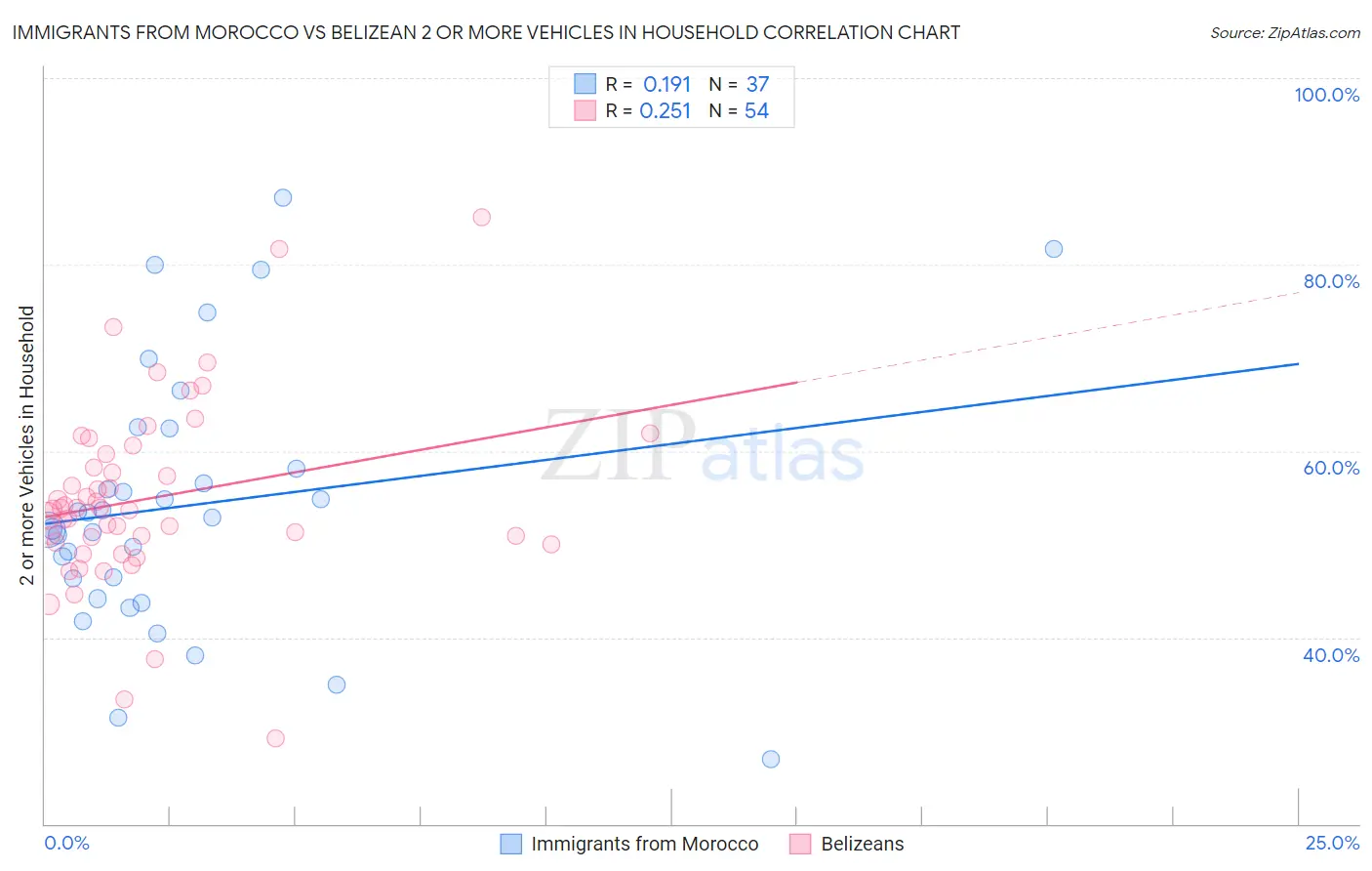 Immigrants from Morocco vs Belizean 2 or more Vehicles in Household