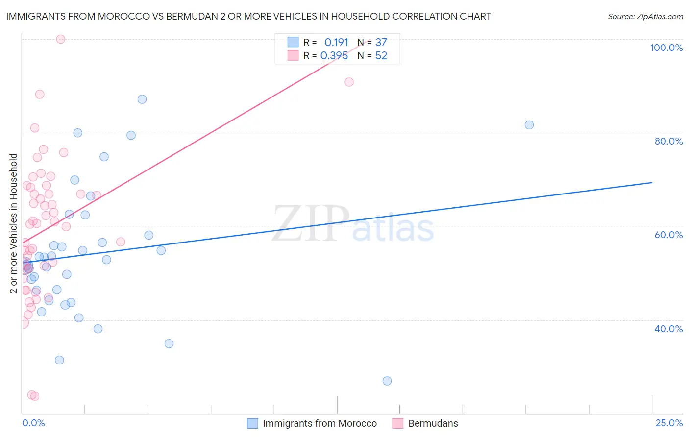 Immigrants from Morocco vs Bermudan 2 or more Vehicles in Household