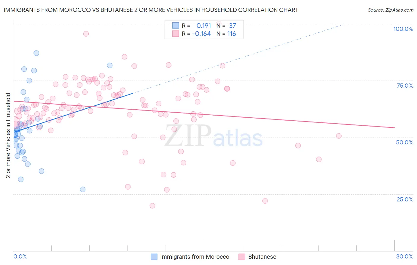 Immigrants from Morocco vs Bhutanese 2 or more Vehicles in Household