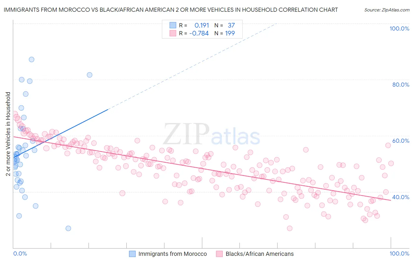 Immigrants from Morocco vs Black/African American 2 or more Vehicles in Household