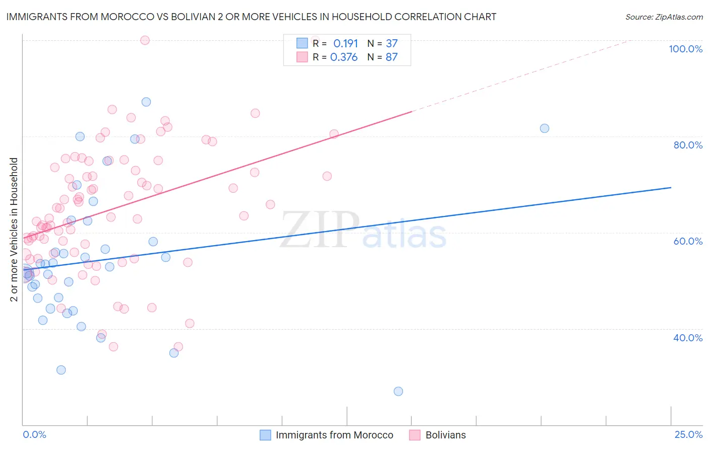Immigrants from Morocco vs Bolivian 2 or more Vehicles in Household