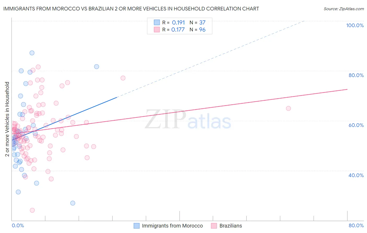 Immigrants from Morocco vs Brazilian 2 or more Vehicles in Household