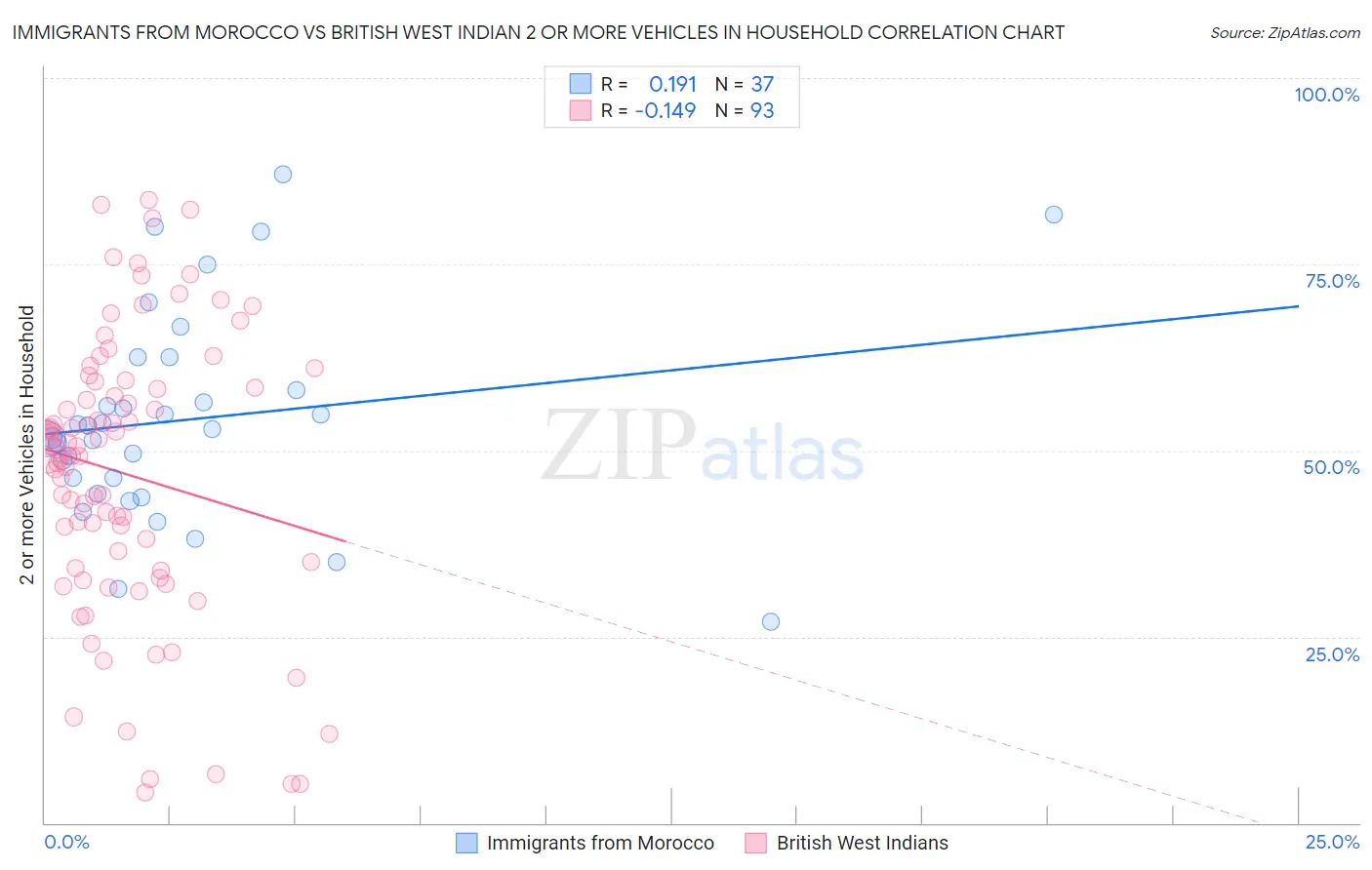 Immigrants from Morocco vs British West Indian 2 or more Vehicles in Household