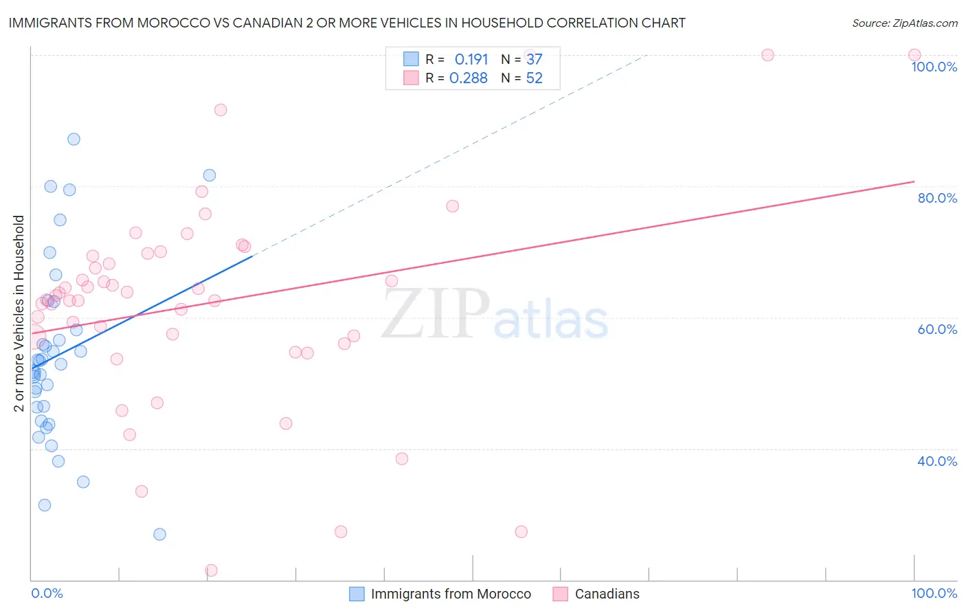 Immigrants from Morocco vs Canadian 2 or more Vehicles in Household