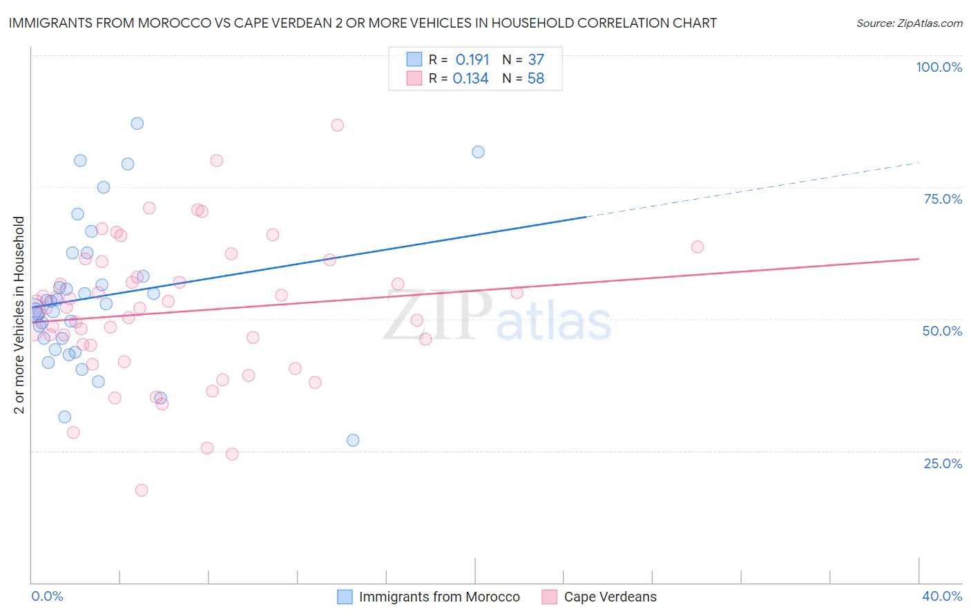 Immigrants from Morocco vs Cape Verdean 2 or more Vehicles in Household