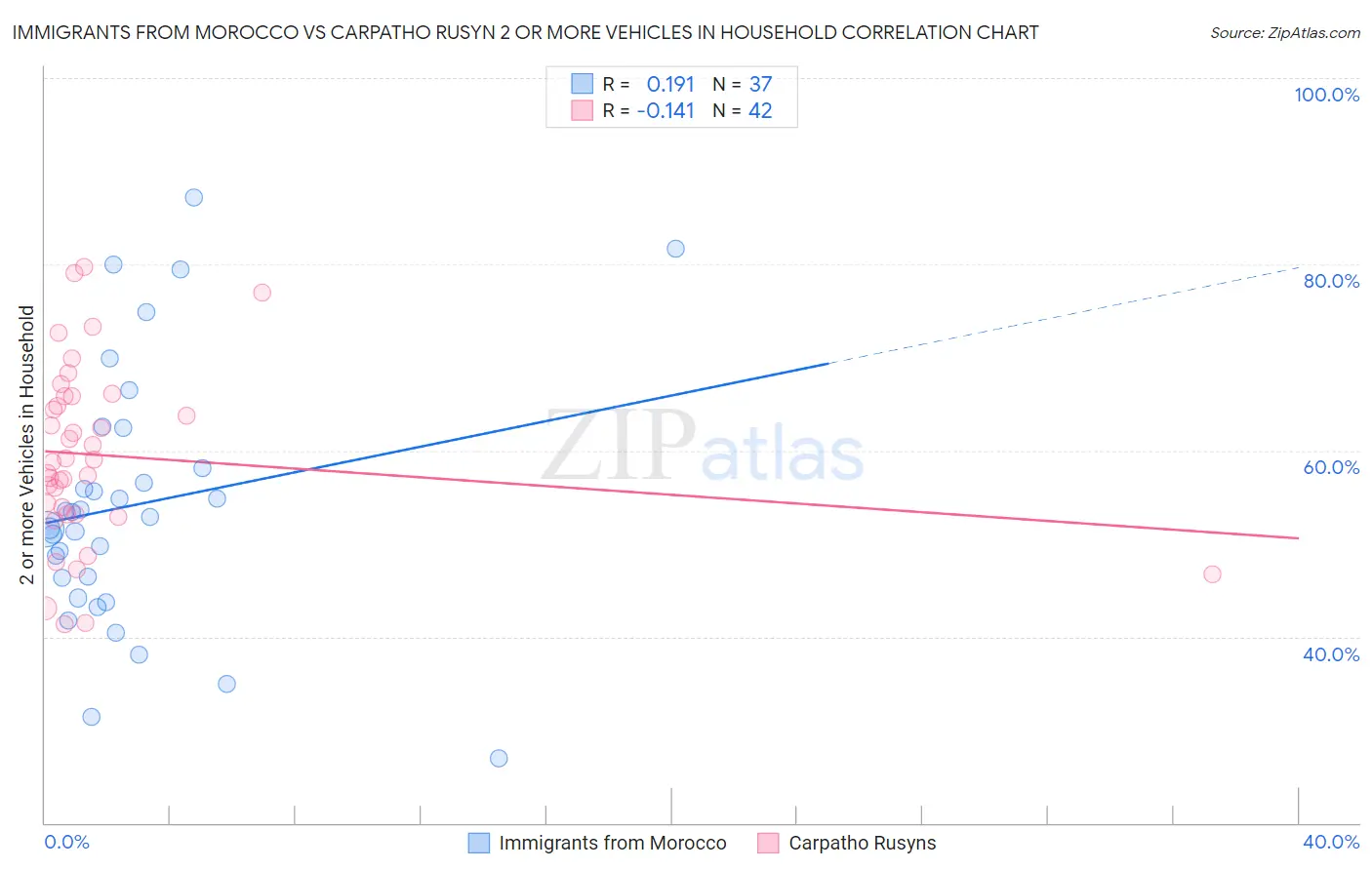 Immigrants from Morocco vs Carpatho Rusyn 2 or more Vehicles in Household