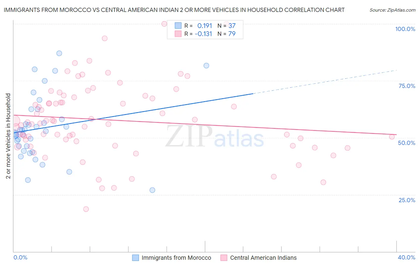 Immigrants from Morocco vs Central American Indian 2 or more Vehicles in Household