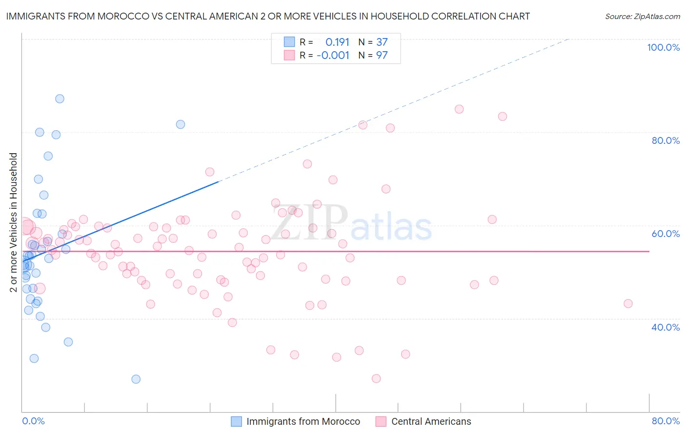 Immigrants from Morocco vs Central American 2 or more Vehicles in Household