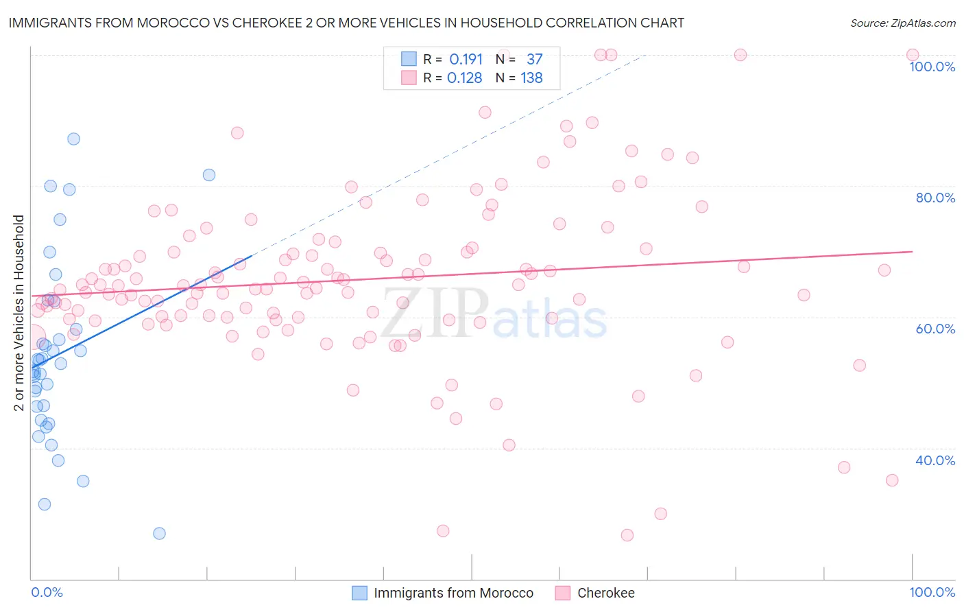 Immigrants from Morocco vs Cherokee 2 or more Vehicles in Household