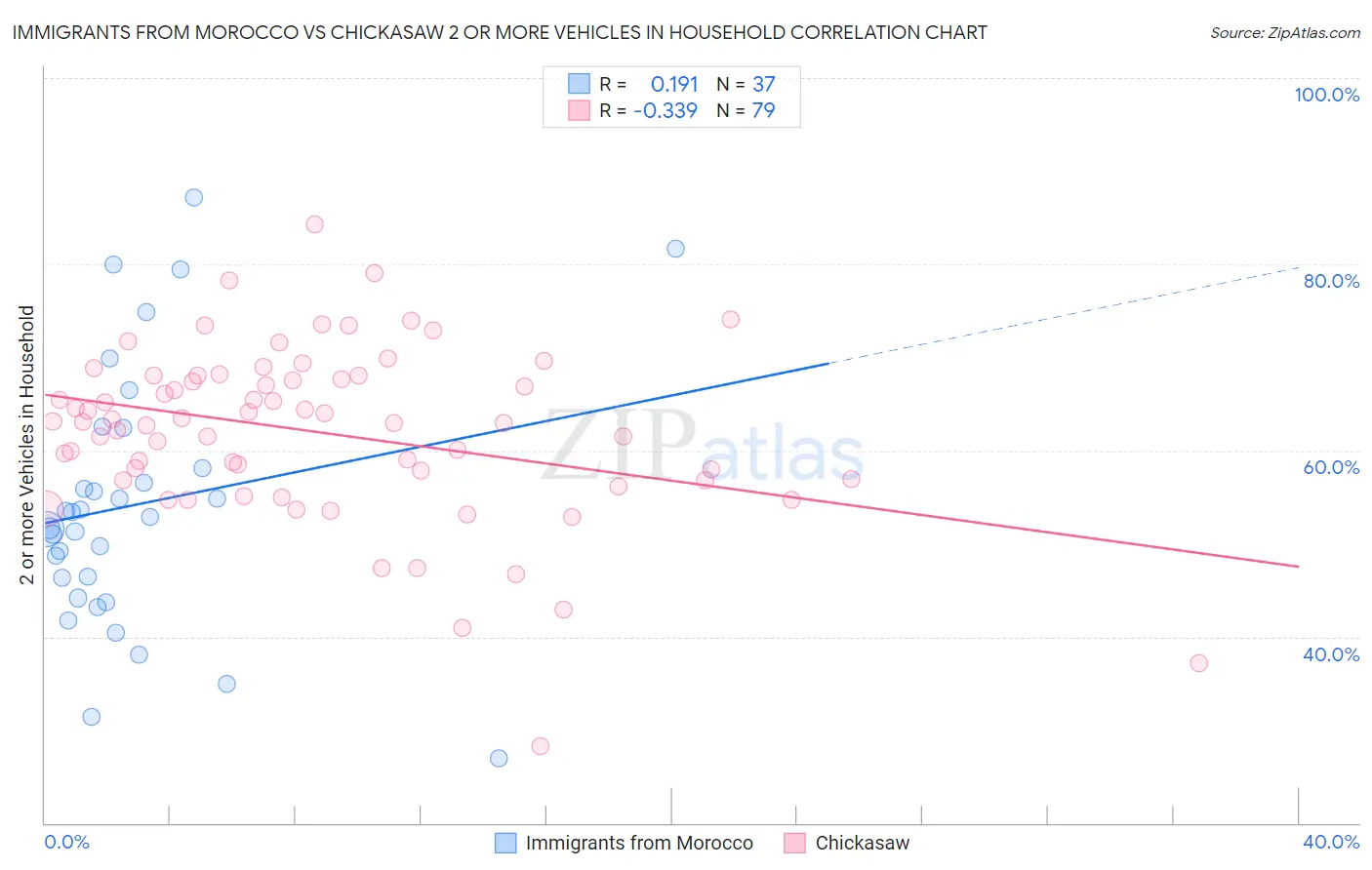 Immigrants from Morocco vs Chickasaw 2 or more Vehicles in Household