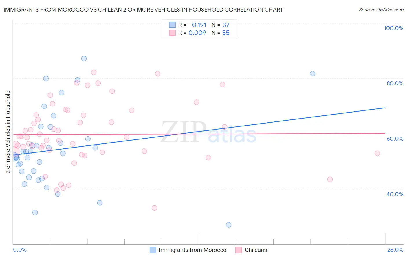 Immigrants from Morocco vs Chilean 2 or more Vehicles in Household