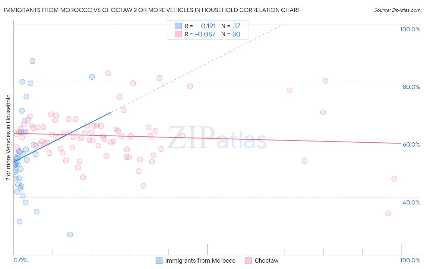 Immigrants from Morocco vs Choctaw 2 or more Vehicles in Household