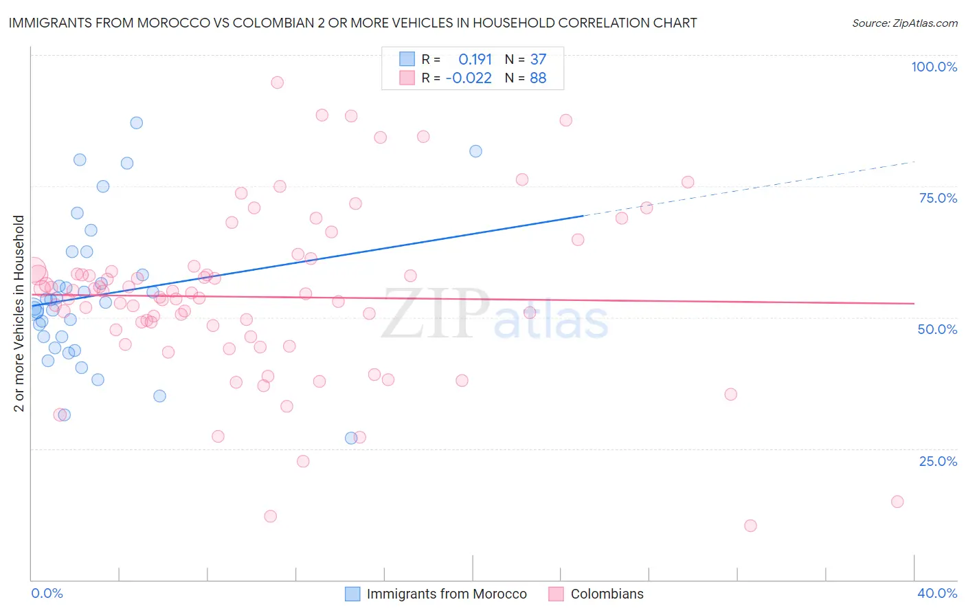 Immigrants from Morocco vs Colombian 2 or more Vehicles in Household