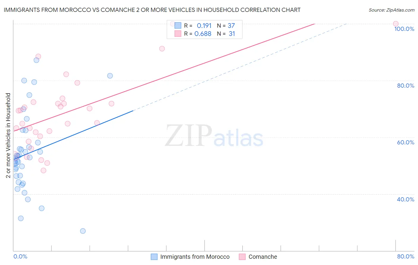 Immigrants from Morocco vs Comanche 2 or more Vehicles in Household