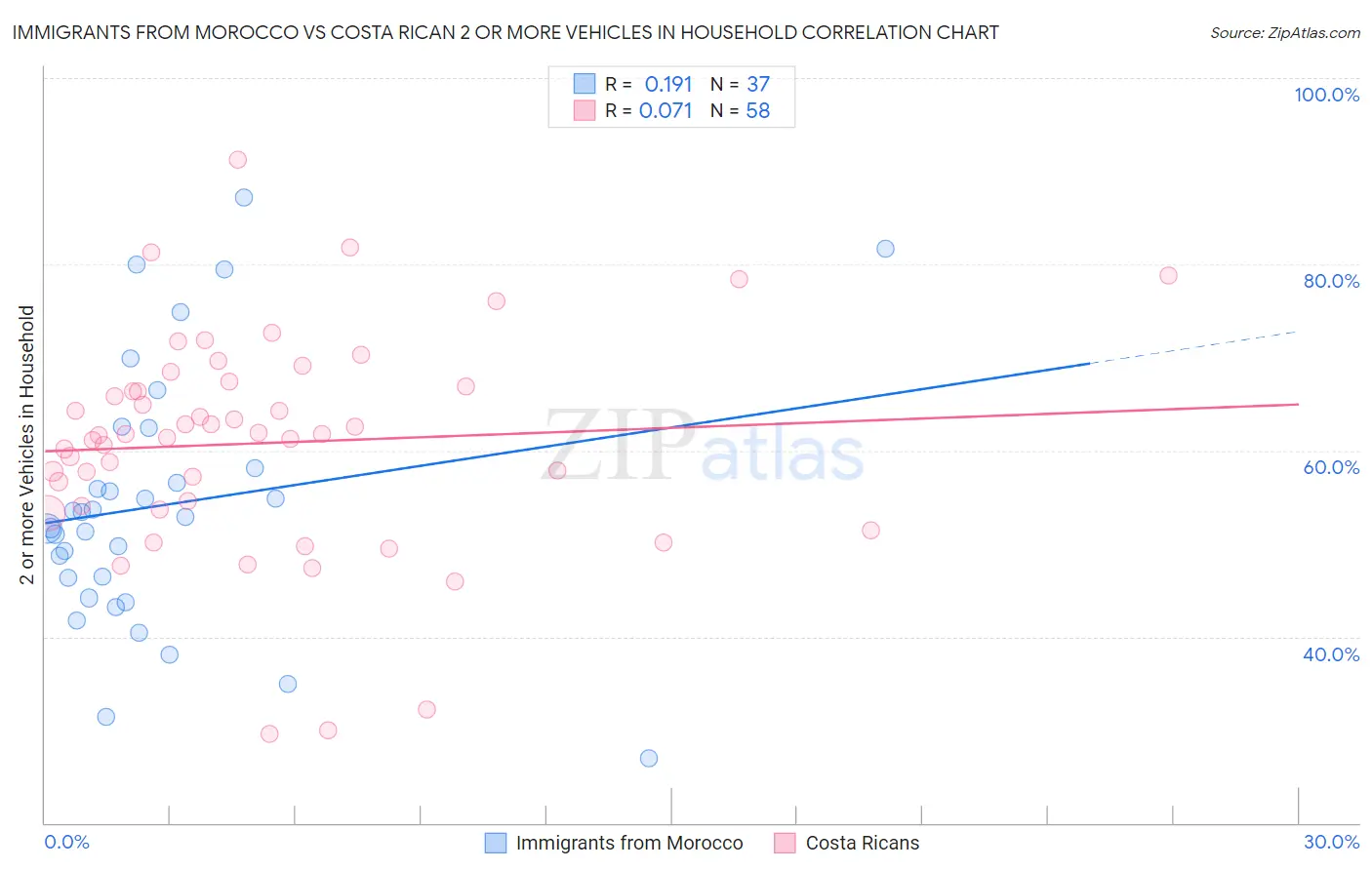 Immigrants from Morocco vs Costa Rican 2 or more Vehicles in Household