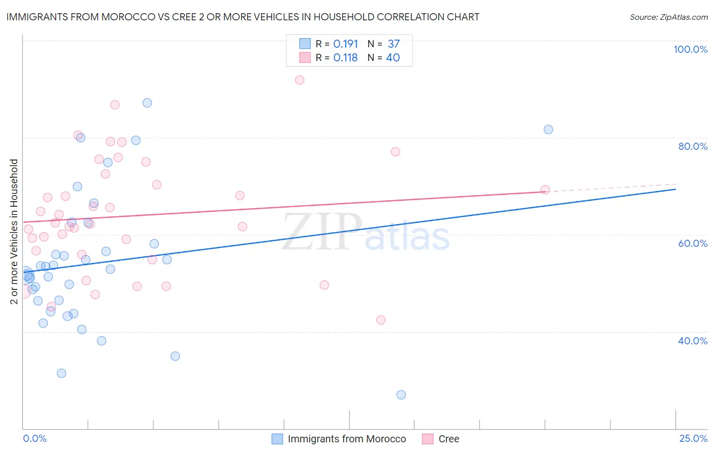 Immigrants from Morocco vs Cree 2 or more Vehicles in Household