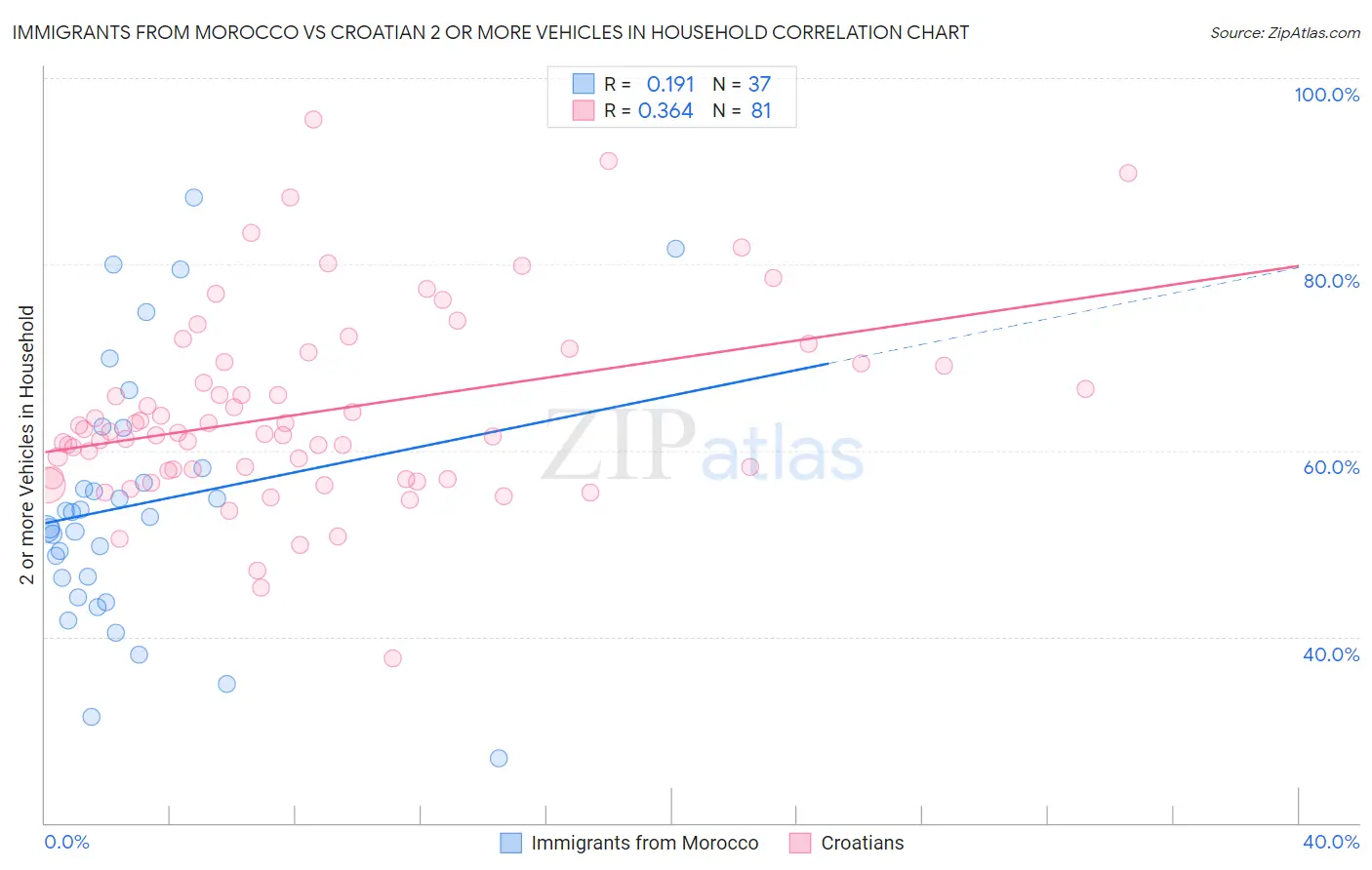 Immigrants from Morocco vs Croatian 2 or more Vehicles in Household
