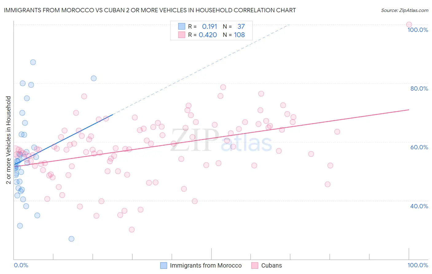 Immigrants from Morocco vs Cuban 2 or more Vehicles in Household
