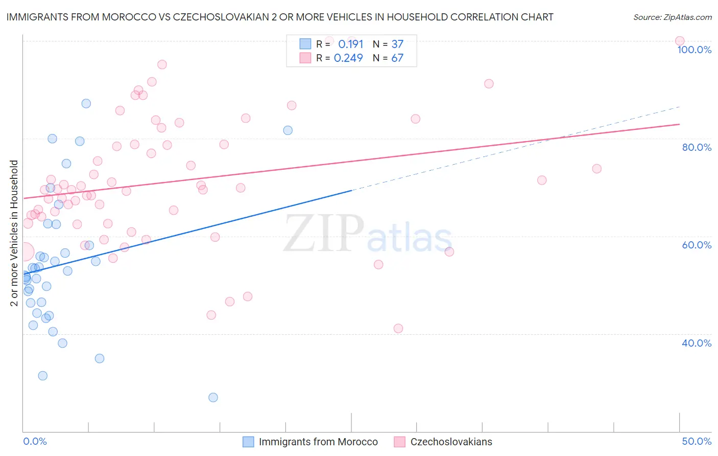 Immigrants from Morocco vs Czechoslovakian 2 or more Vehicles in Household