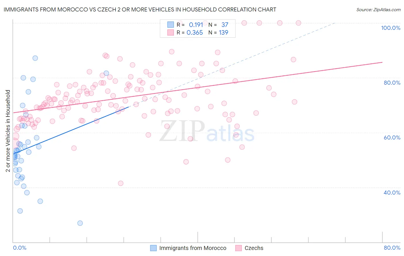 Immigrants from Morocco vs Czech 2 or more Vehicles in Household