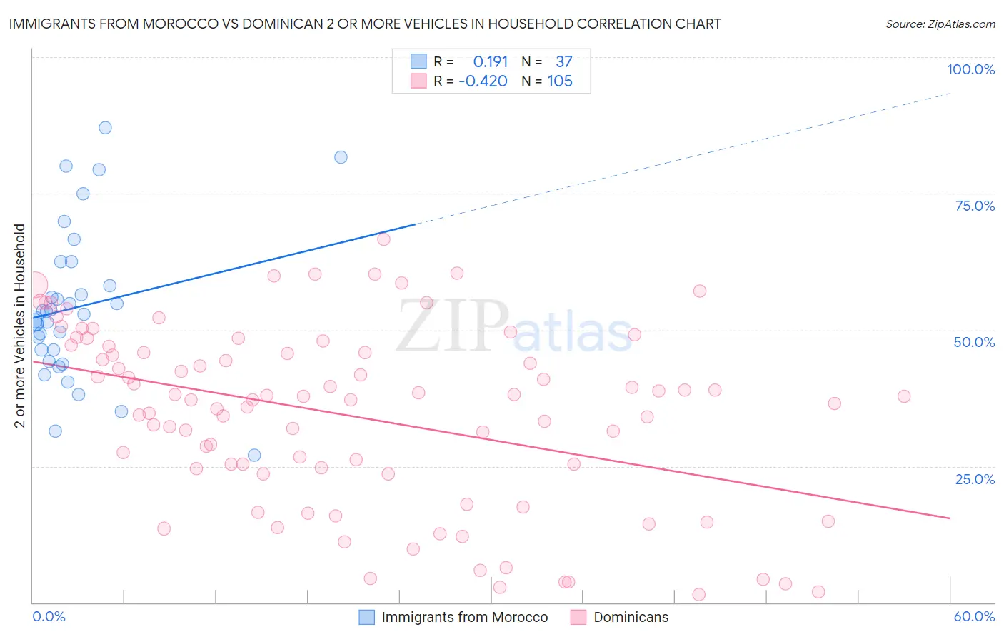 Immigrants from Morocco vs Dominican 2 or more Vehicles in Household