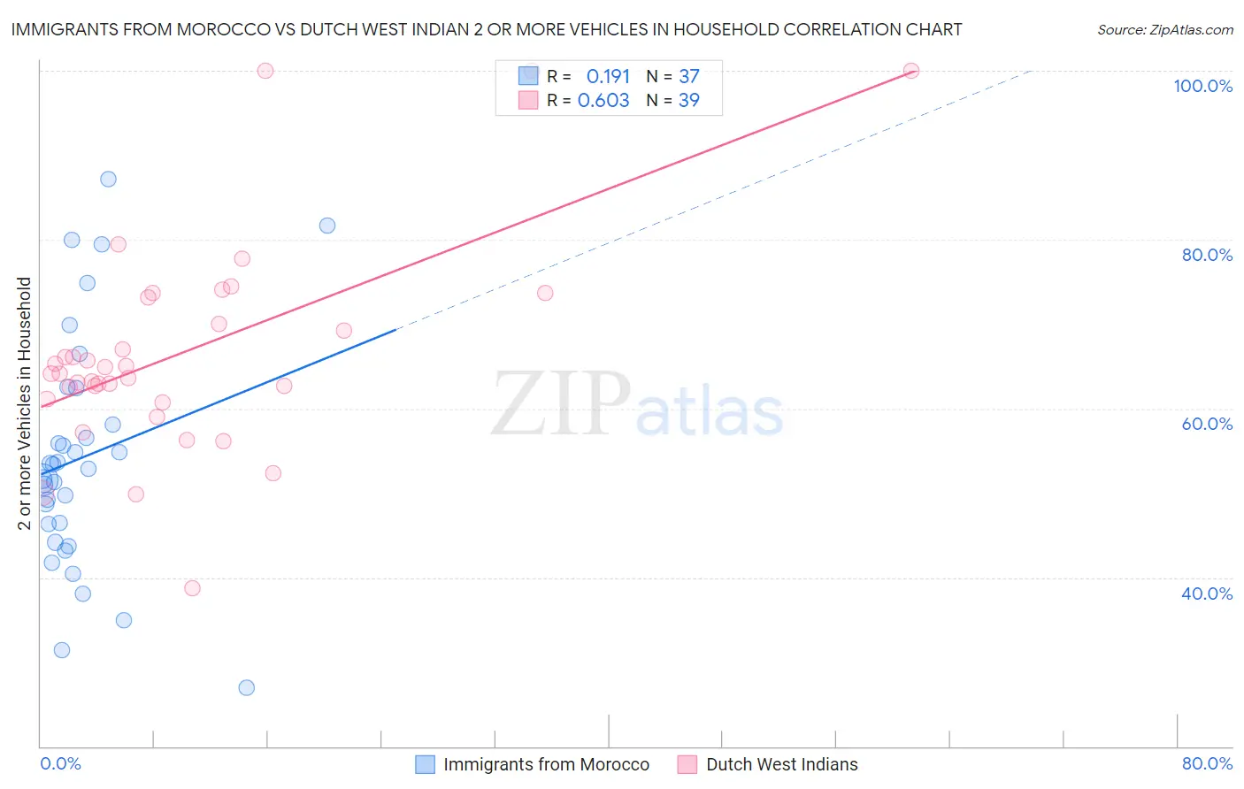 Immigrants from Morocco vs Dutch West Indian 2 or more Vehicles in Household