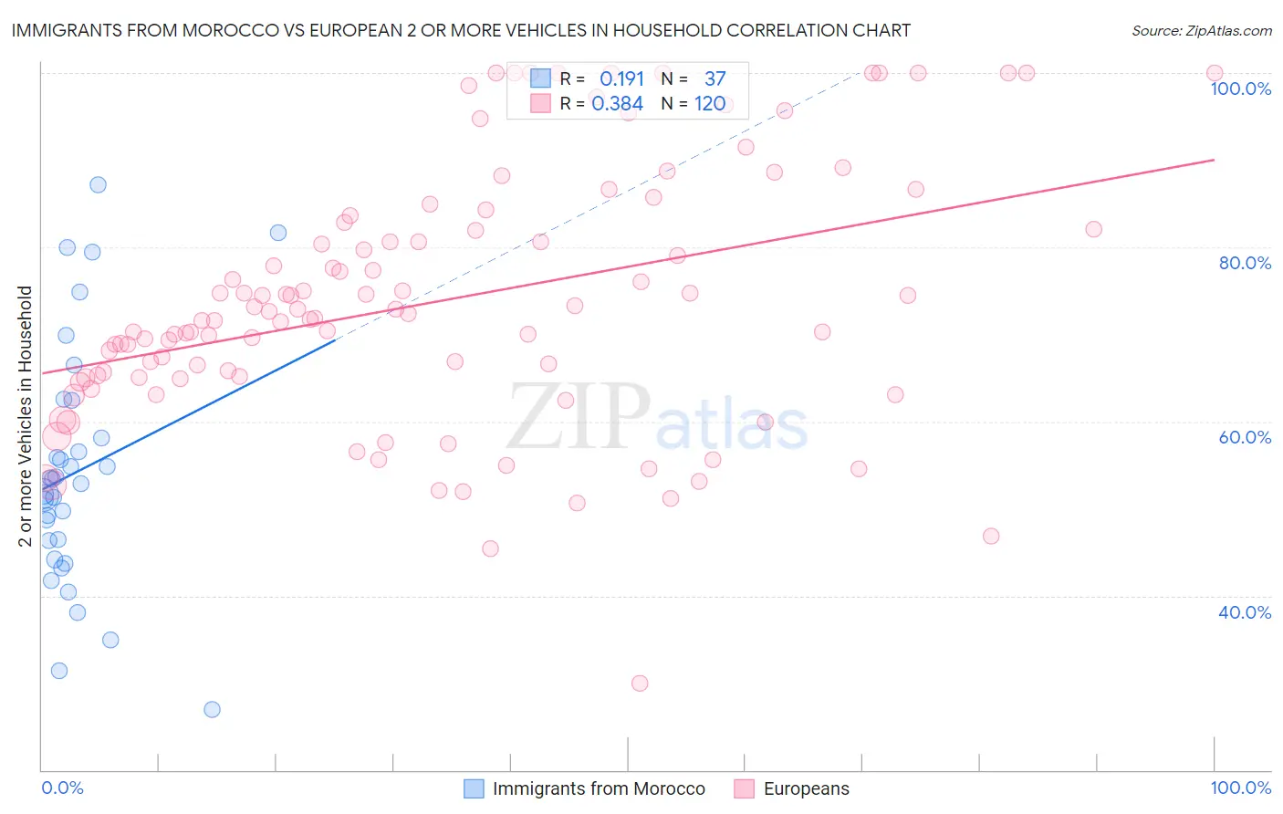 Immigrants from Morocco vs European 2 or more Vehicles in Household
