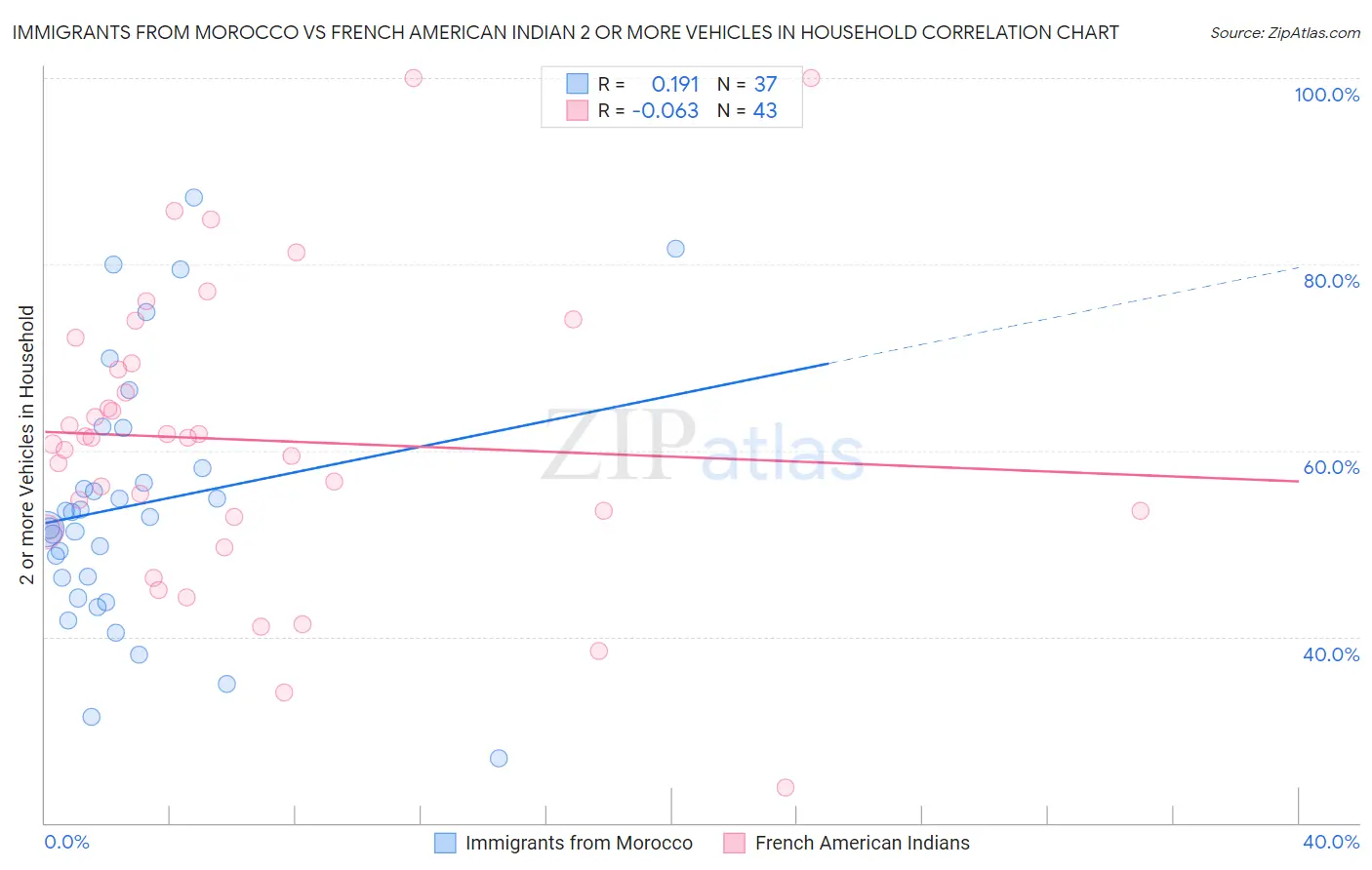 Immigrants from Morocco vs French American Indian 2 or more Vehicles in Household